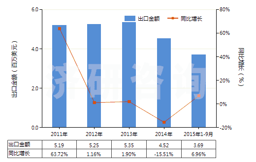 2011-2015年9月中國雙巰丙氨酸(胱氨酸)(HS29309010)出口總額及增速統(tǒng)計